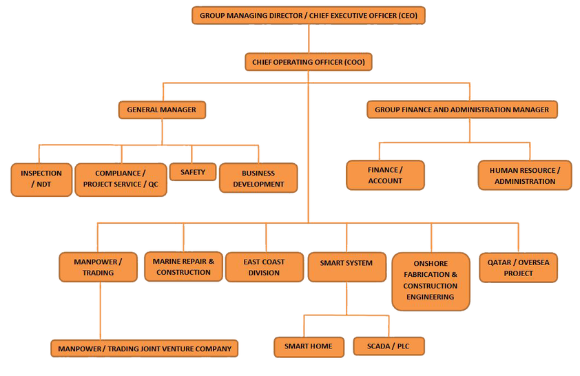 Bank Negara Malaysia Organization Chart